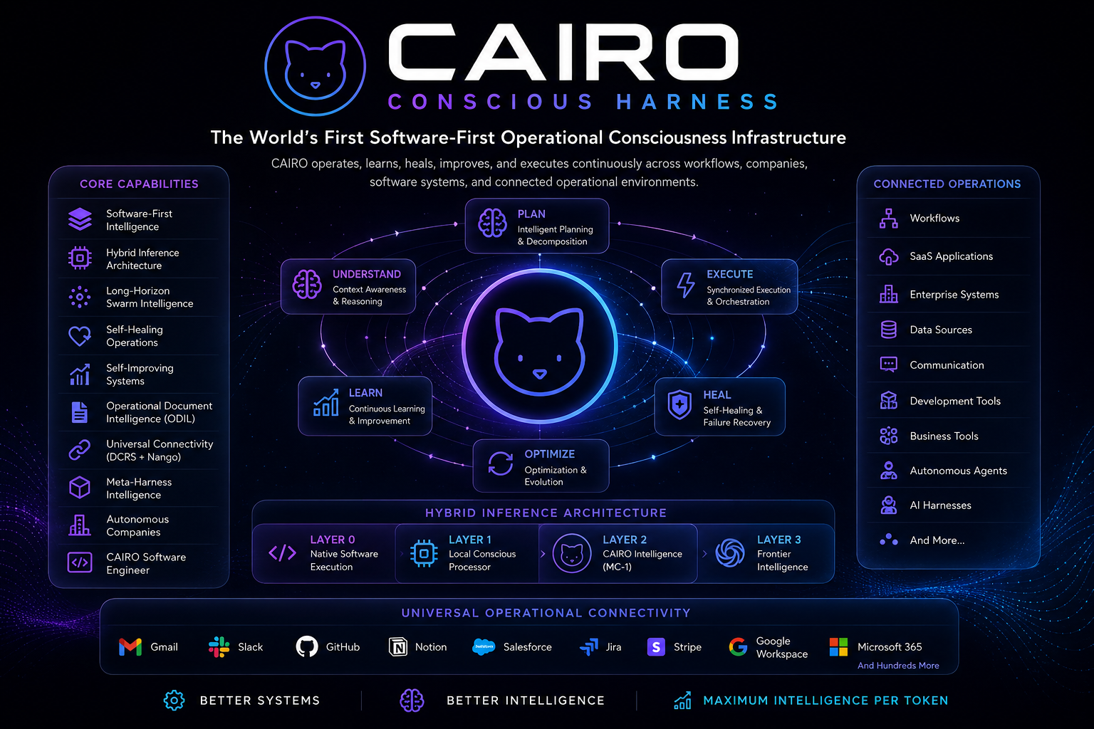 CAIRO Conscious Harness