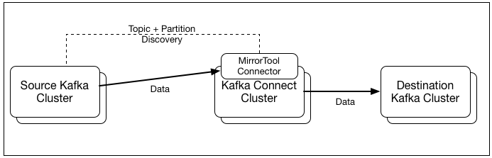 High level diagram of MirrorTool. Source Kafka cluster on the left of the image, with arrow indicating data flow from the source Kafka cluster to the MirrorTool connector/Kafka Connect  in the center of image. Dashed line from MirrorTool to source Kafka cluster indicating monitoring of the source Kafka cluster for topics and partitions to mirror. Arrow indicating data flow from Kafka Connect to the destination Kafka cluster on the right of the image.
