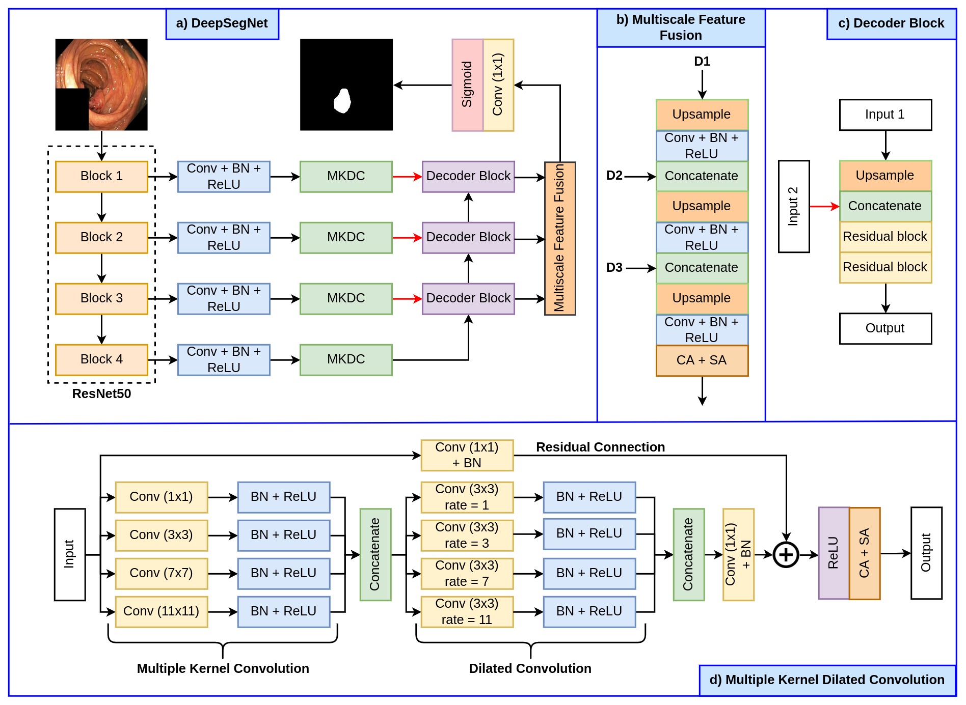 Kernel Dilated Convolution Network Architecture