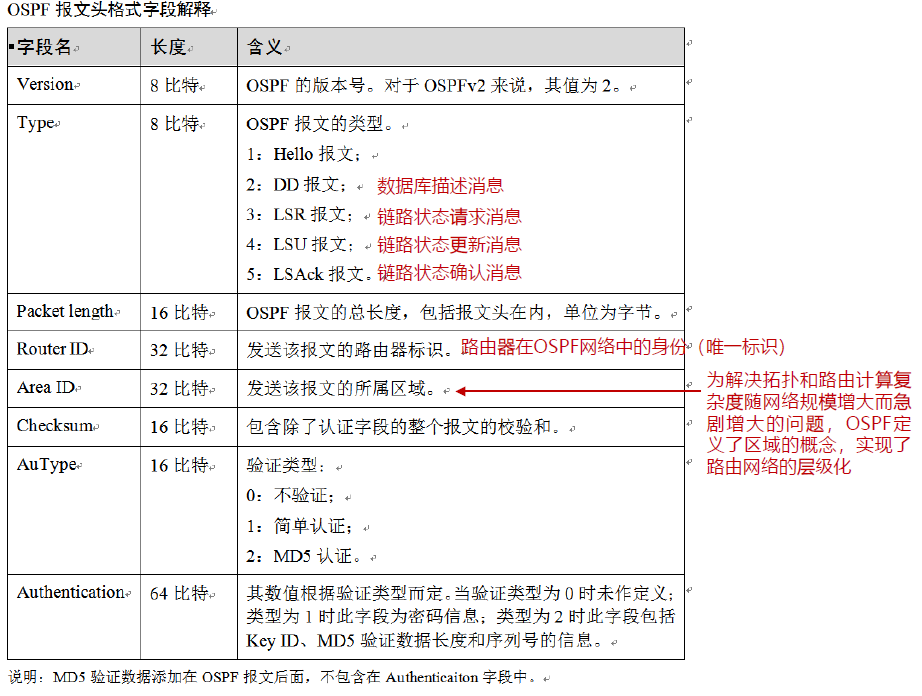 OSPF 报文格式