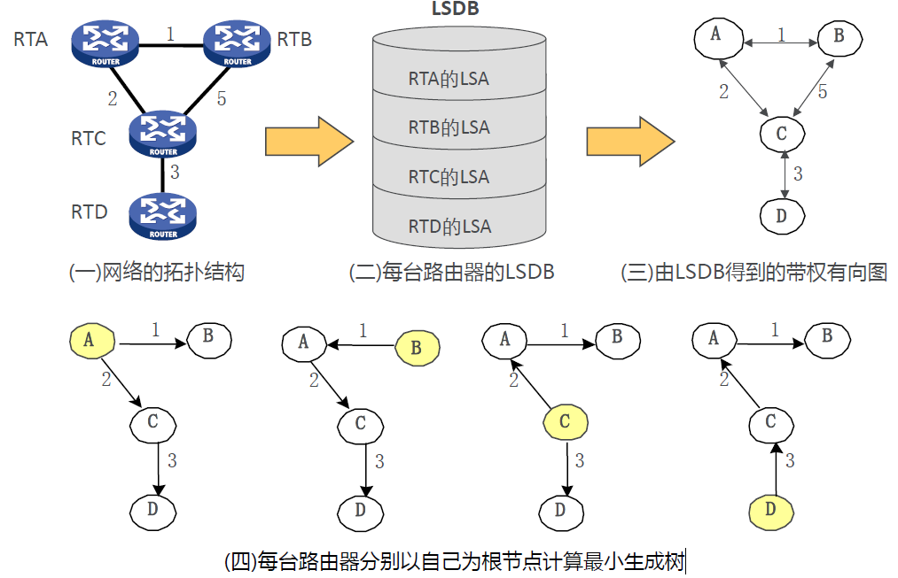 路由计算