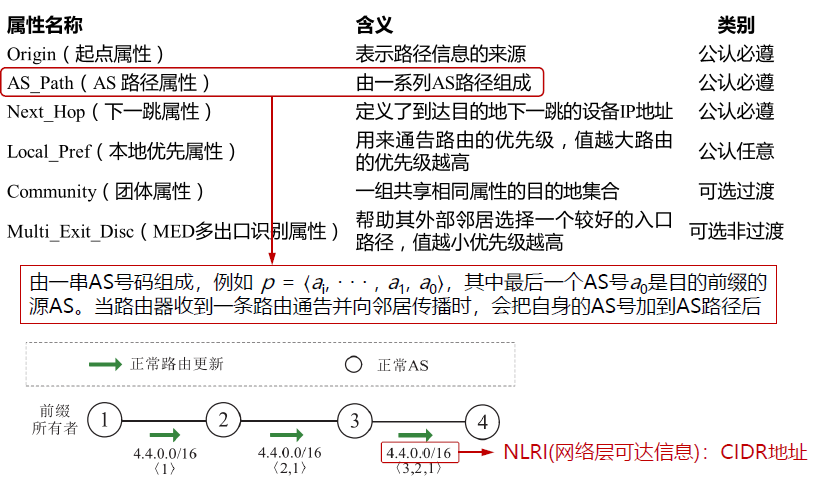 BGP路由属性