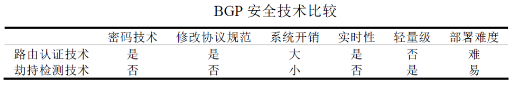 BGP 安全技术对比