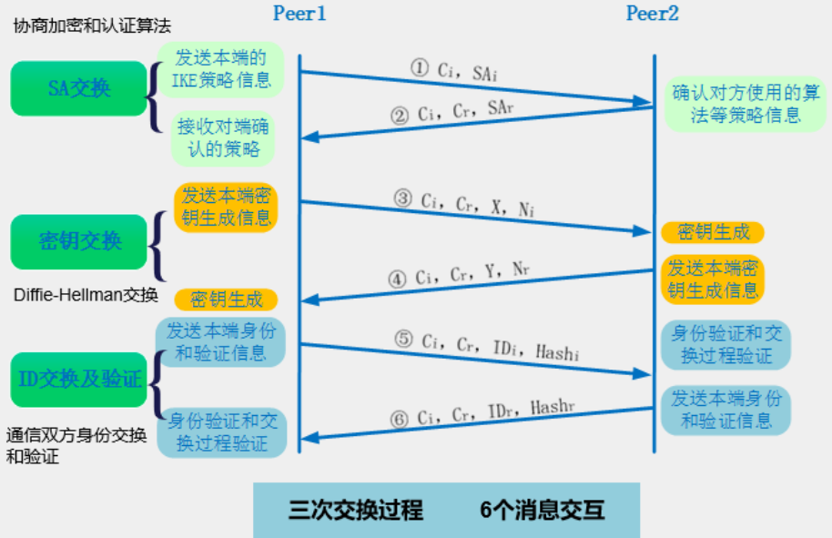 阶段 1 主动协商模式