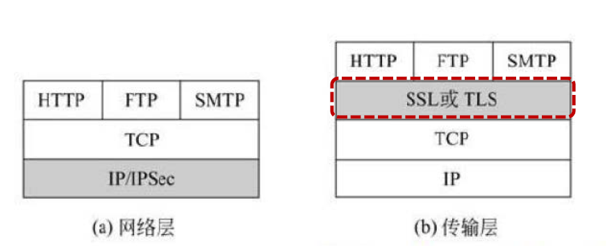 IPSec 与 SSL