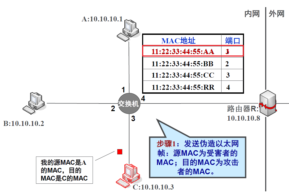 MAC 欺骗