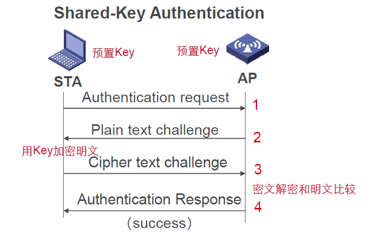 shared-key authentication