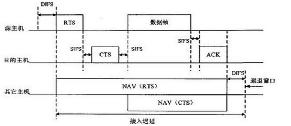 CSMA/CA