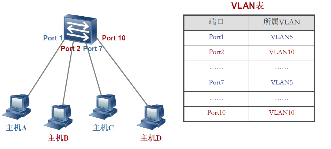 基于端口的 VLAN