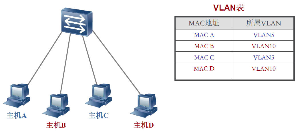 基于 MAC 的 VLAN