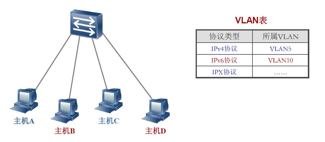 基于协议的 VLAN