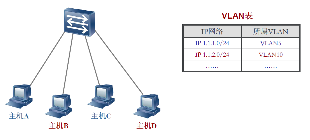 基于子网的 VLAN