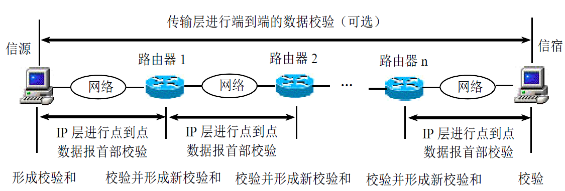 首部校验