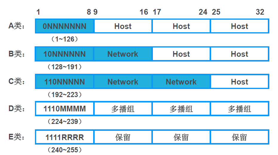 IP 地址分类