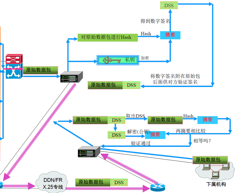 数据源身份认证