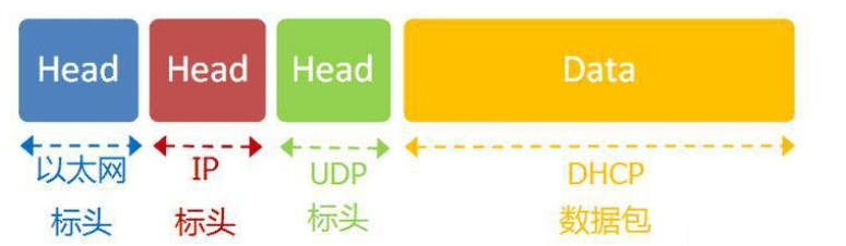 DHCP 数据包