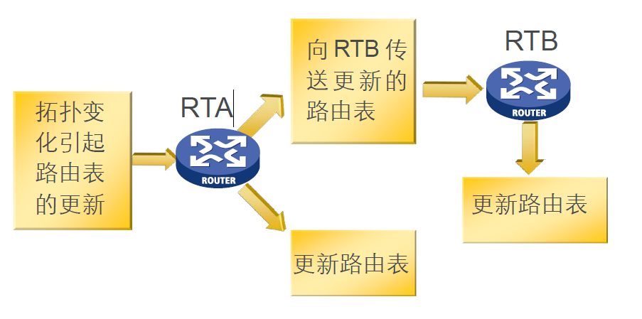 拓扑变化