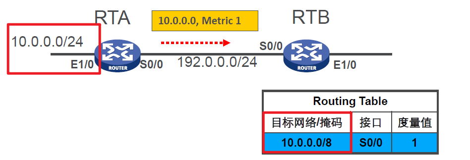 RIPv1 的缺陷