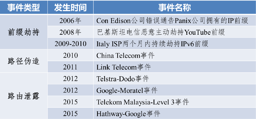 异常路由事件分析