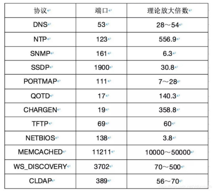 反射放大攻击类型