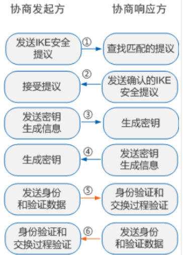 阶段 1 主动协商模式2