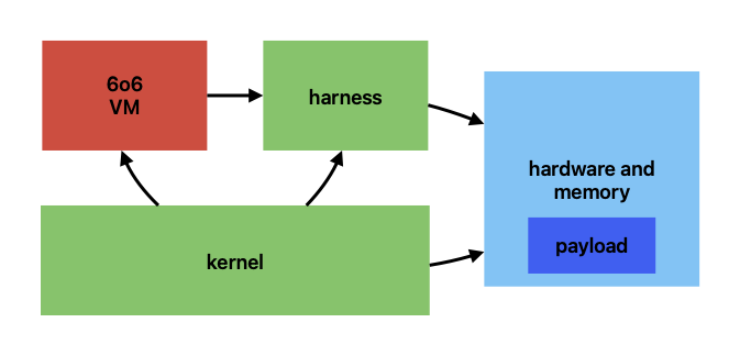 The 6o6 architecture.