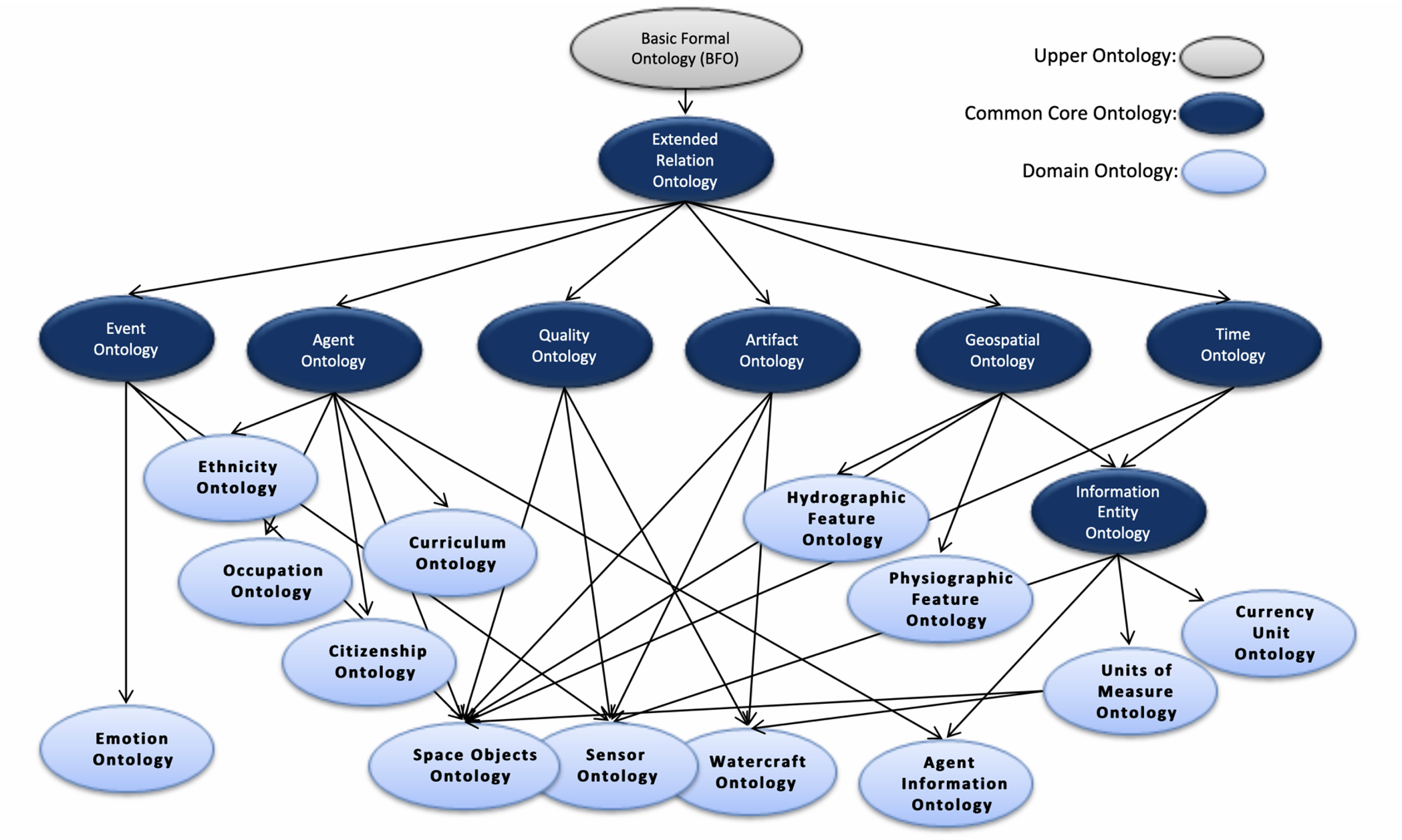 Common Core Ontologies