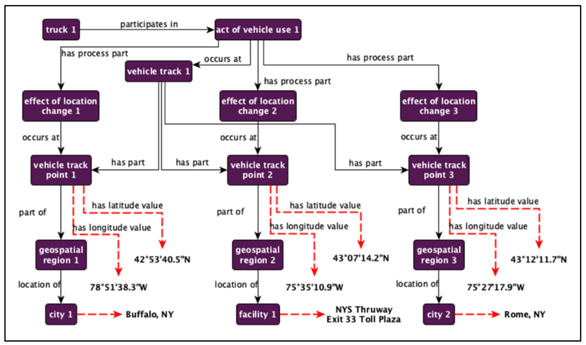 Common Core Ontologies