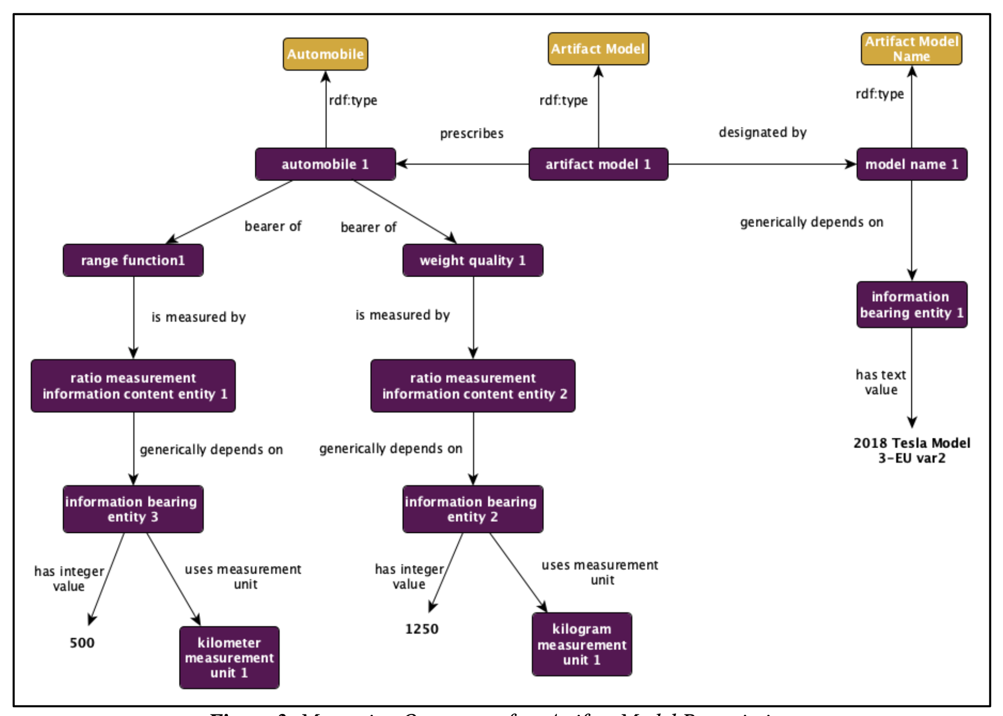 Common Core Ontologies