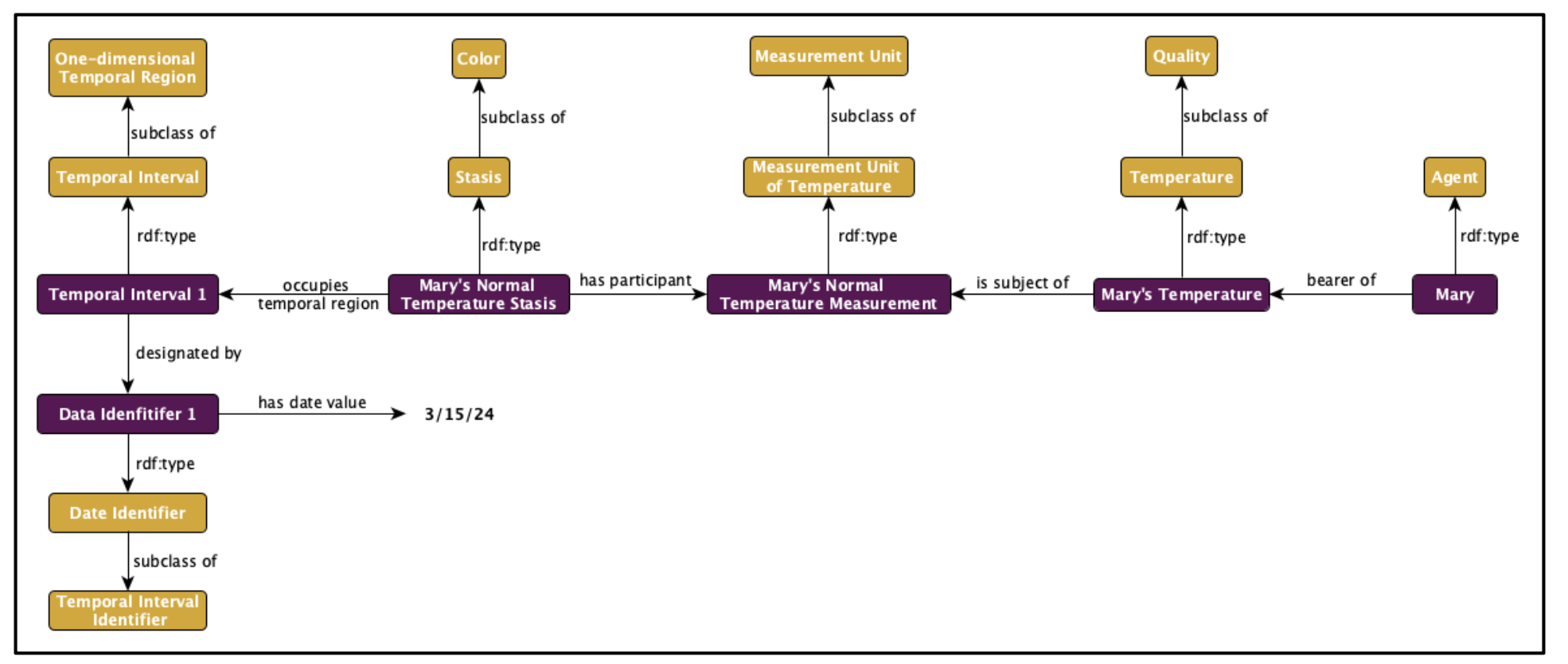 Common Core Ontologies