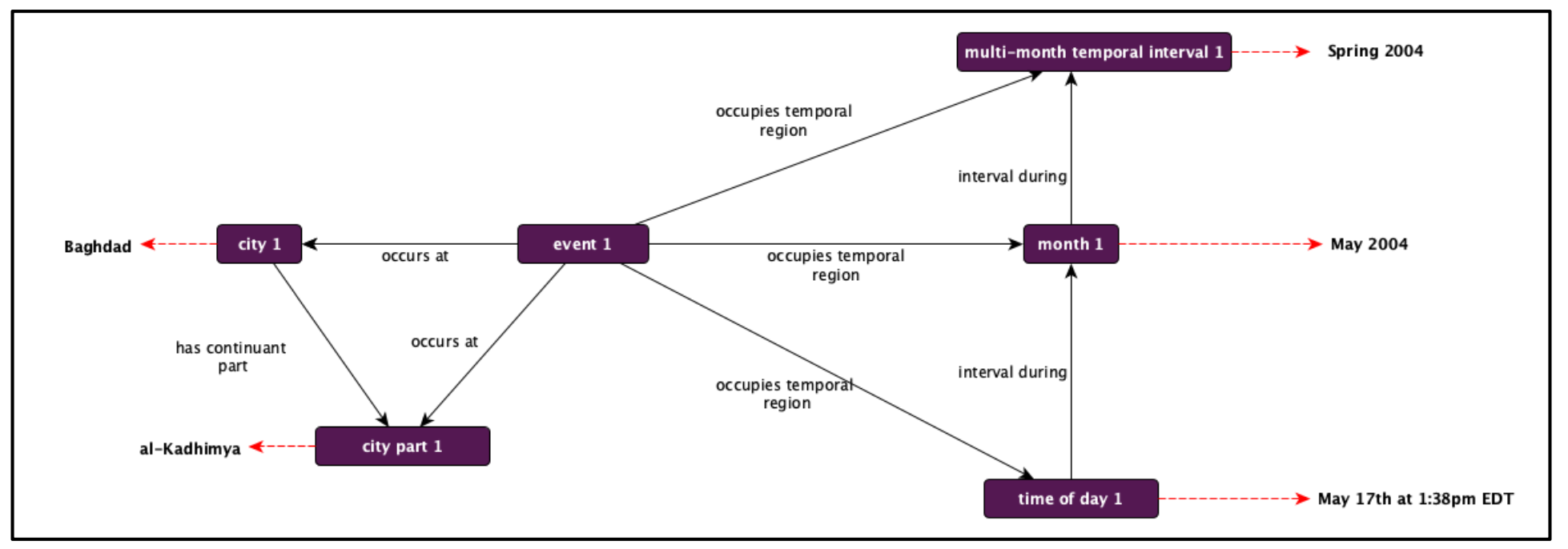 Common Core Ontologies