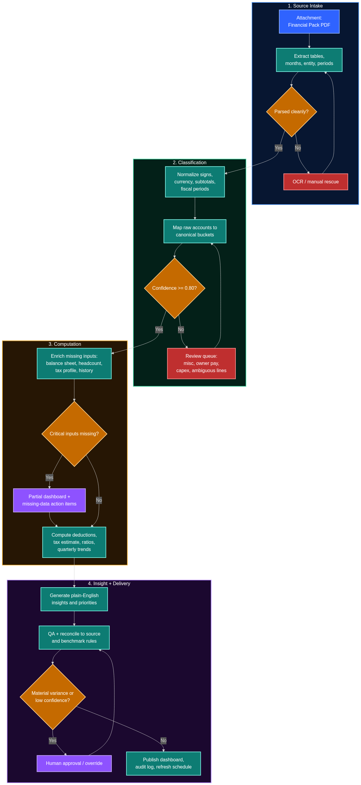 Reference workflow flowchart — 4 phases from source intake through insight delivery