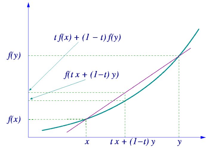 Jensen不等式与凸函数