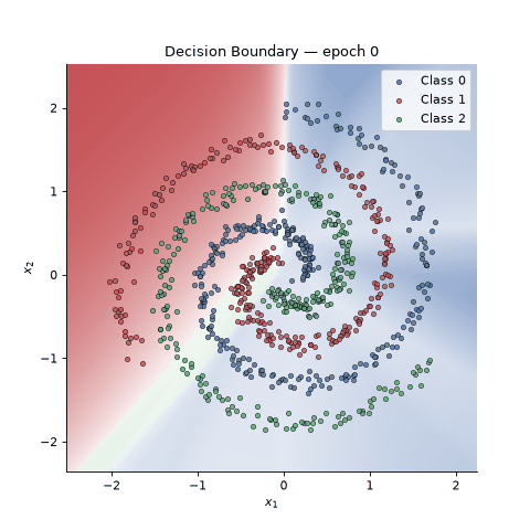 three spirals training