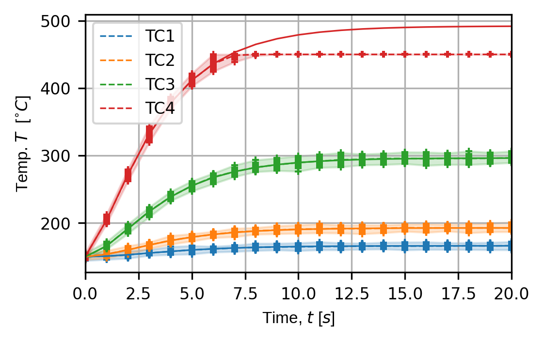 Simulated sensor traces