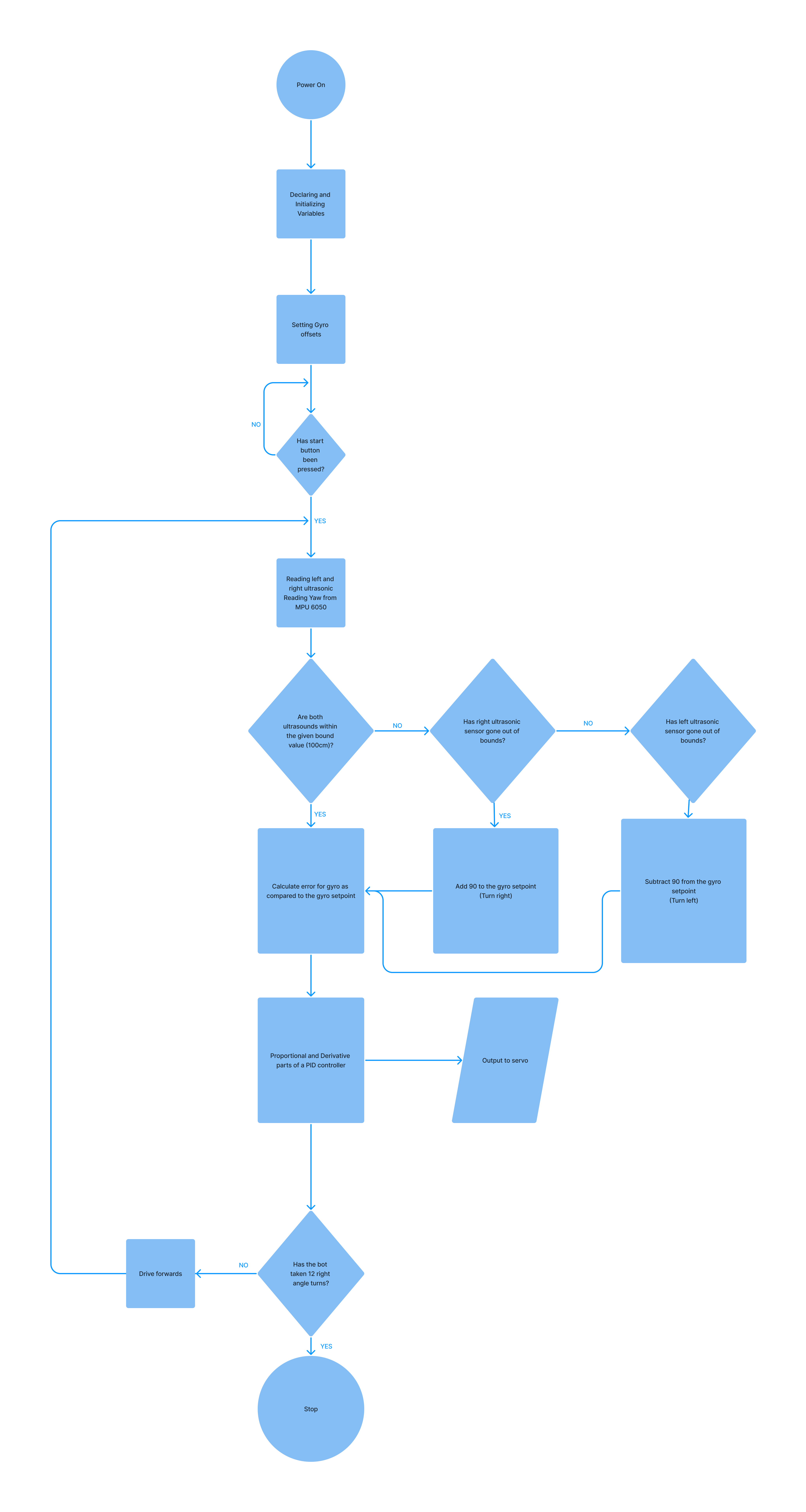 Open Category Program flowchart