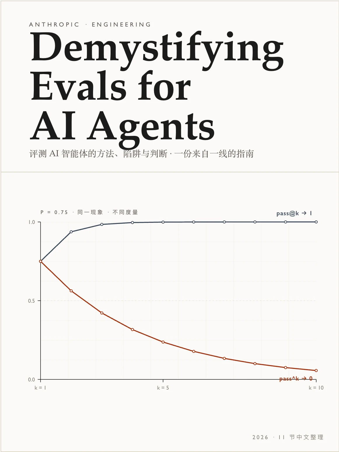 把 AI Agent 的评测讲清楚