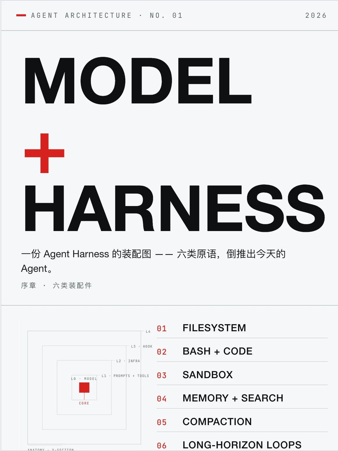 Agent Harness 的解剖图