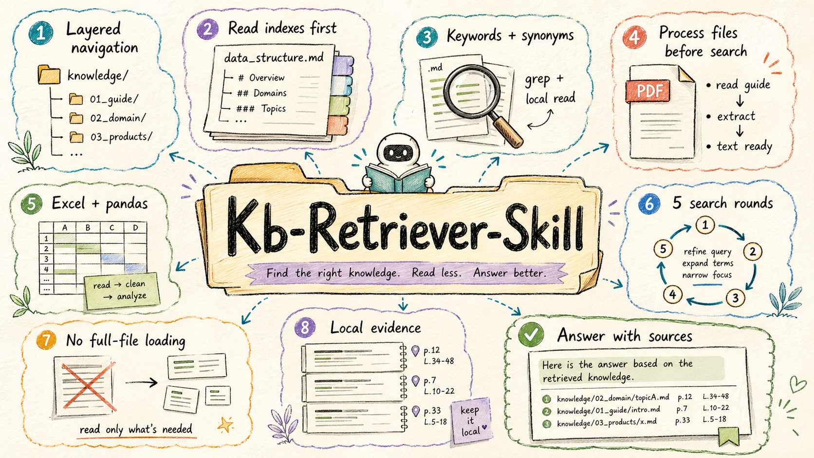 KB Retriever Skill