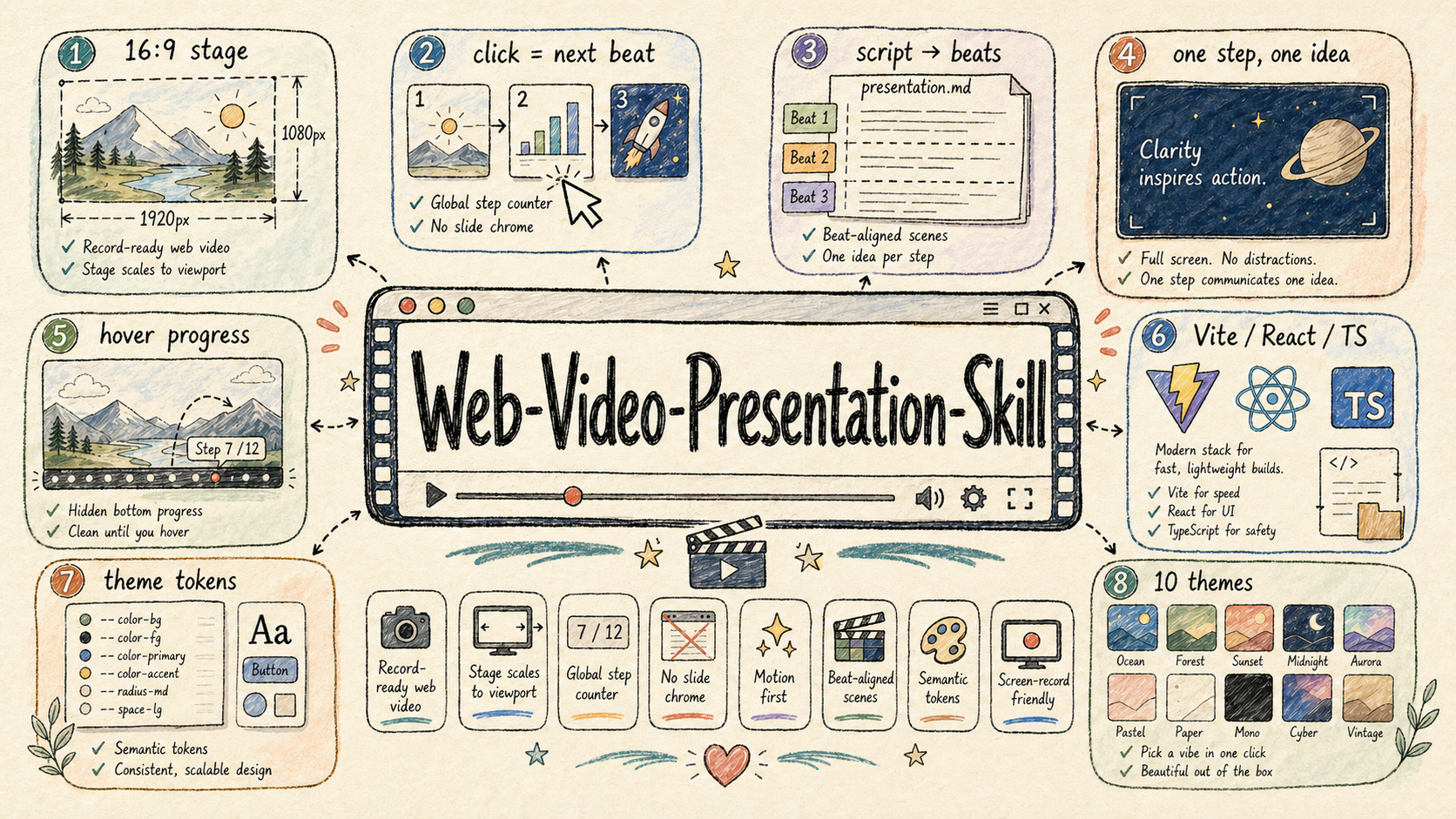 Web Video Presentation Skill