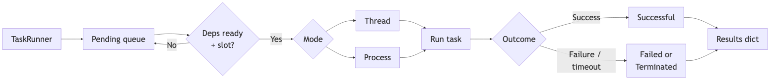 Concurra execution model