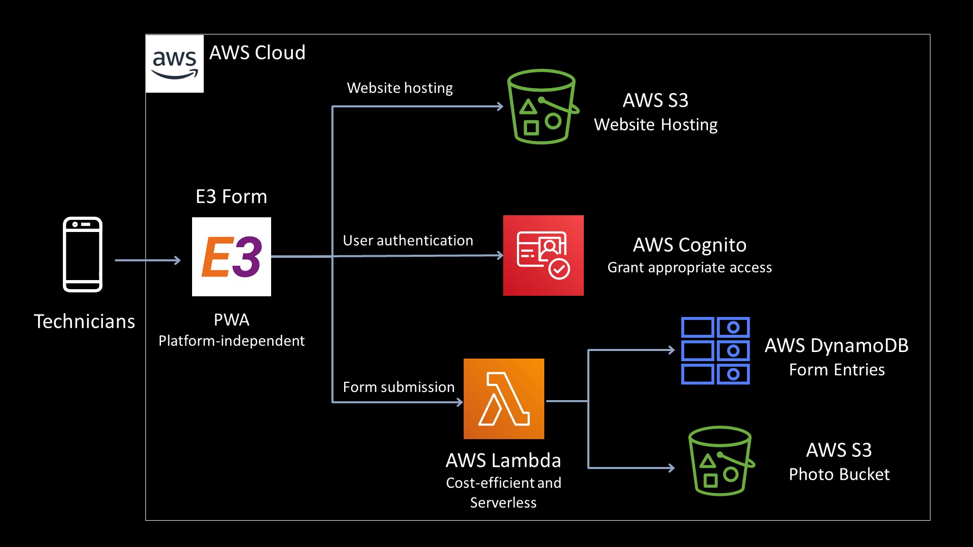 Architecture of the overall proposed solution.