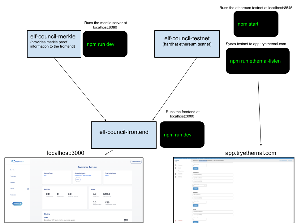 Deveopment Setup