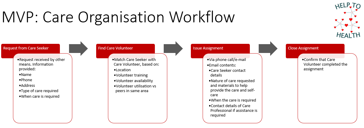 Care Organisation