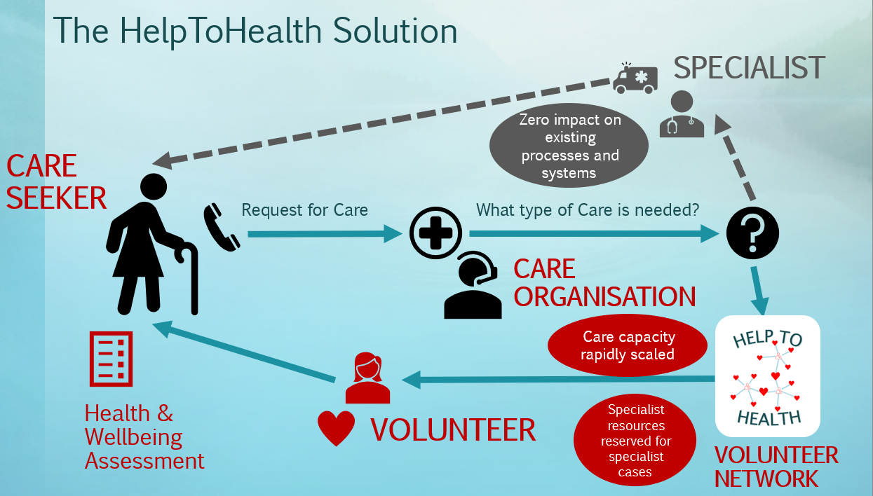 Implemented Solution