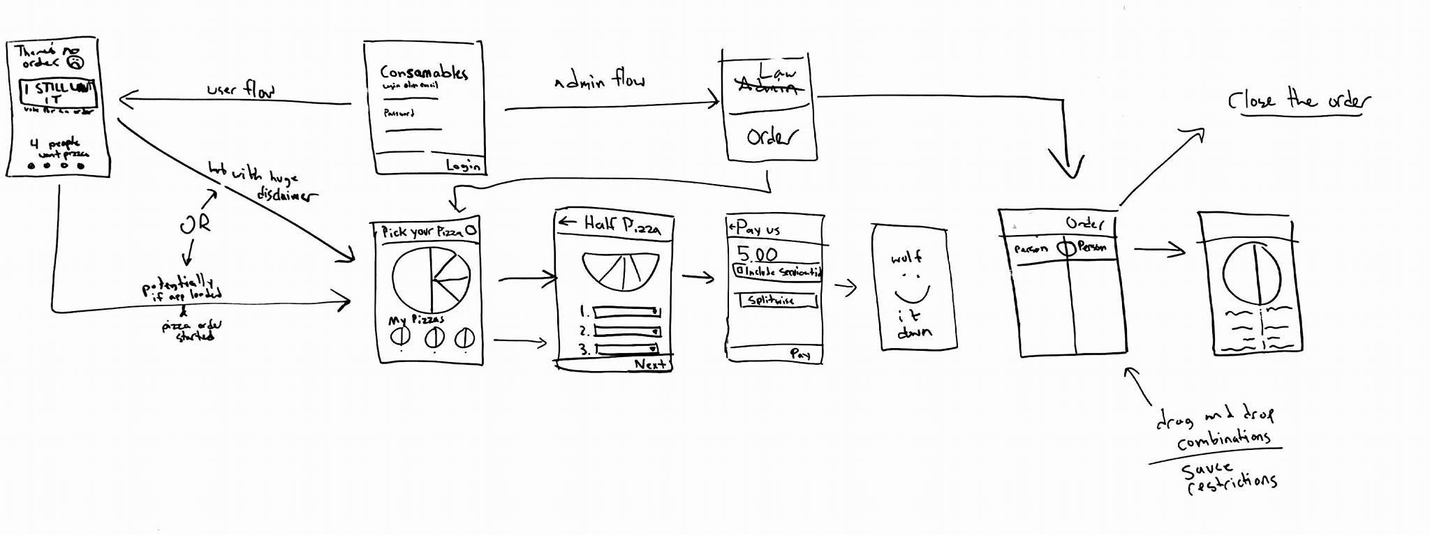 The Consamables app screen flow