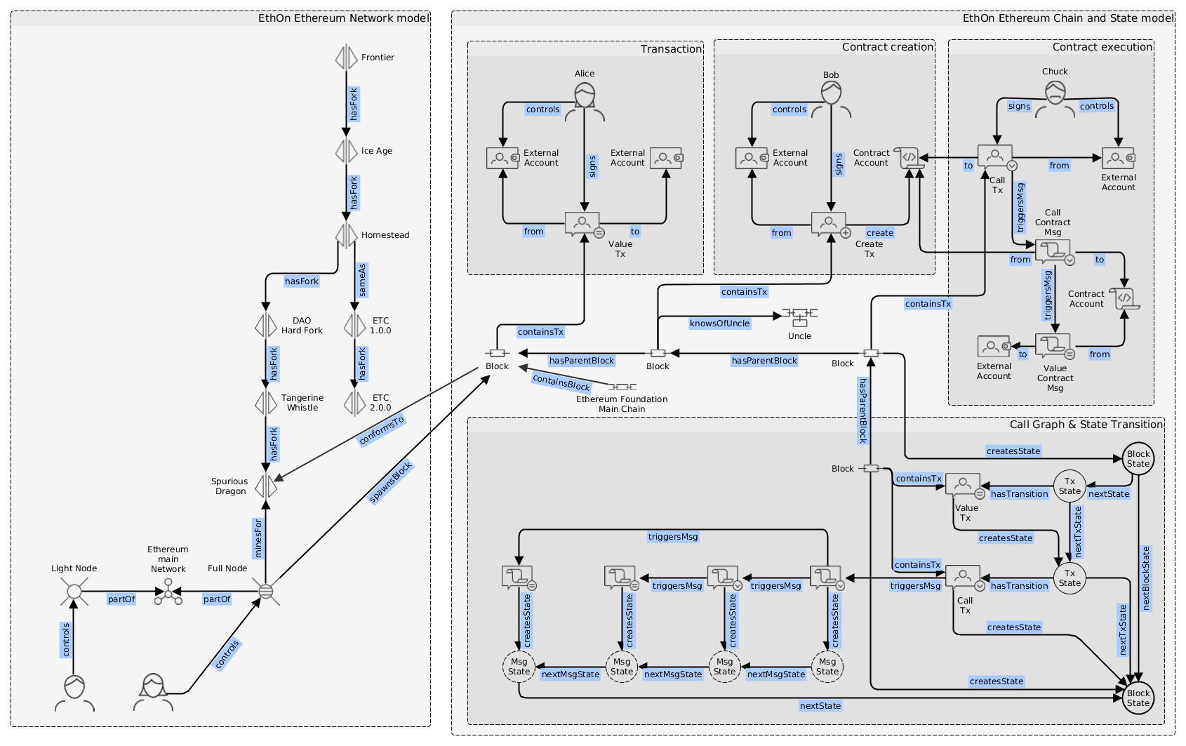 EthOn model