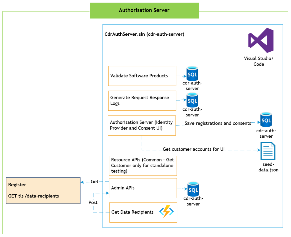 Authorisation Server - Features