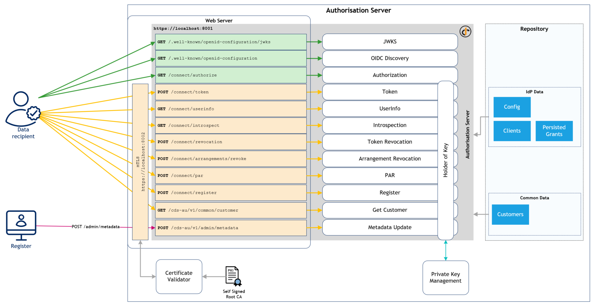 Authorisation Server - Architecture