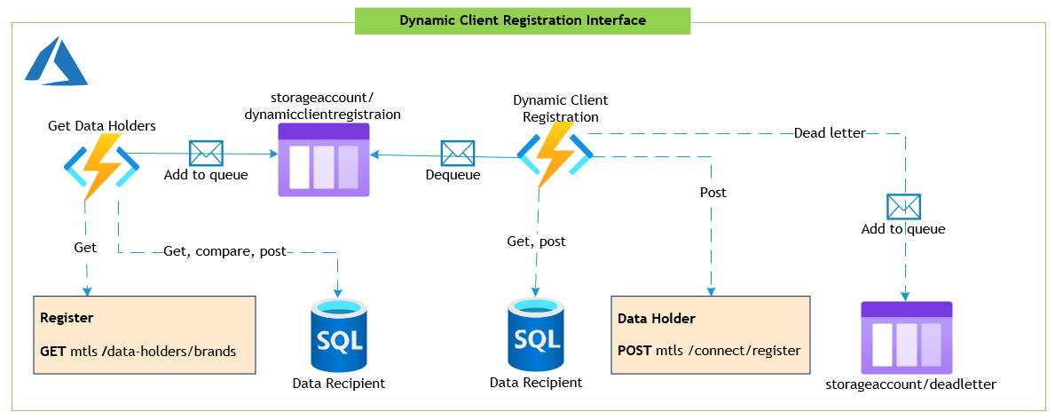 Dynamic Client Registration Interface